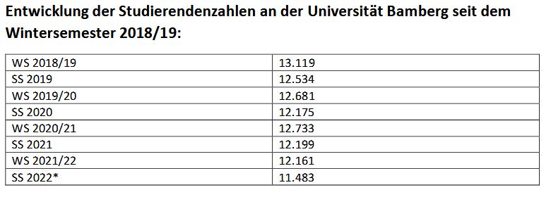 Tabelle über Entwicklung der Studierendenzahlen an der Universität Bamberg seit dem Wintersemester 2018 / 2019