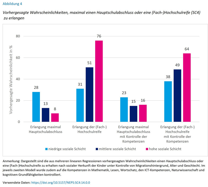 Abb. 4: Wahrscheinlichkeit für Abitur oder Hauptschulabschluss