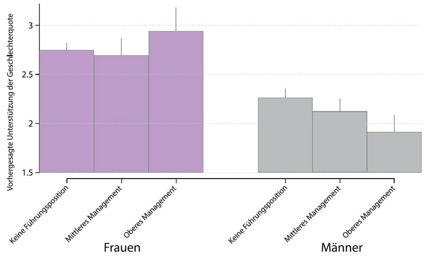 Abbildung 3: Vorhergesagte Unterstützung einer Geschlechterquote für Aufsichtsräte nach Geschlecht und beruflicher Position Erläuterung: Die Befragten konnten ihre Bewertung mit einer Skala von 0 (völlige Ablehnung) bis 4 (völlige Unterstützung) äußern.