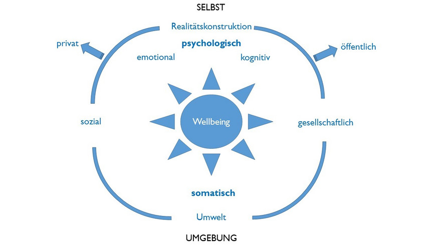 Hollistisches Wellbeing-Model
