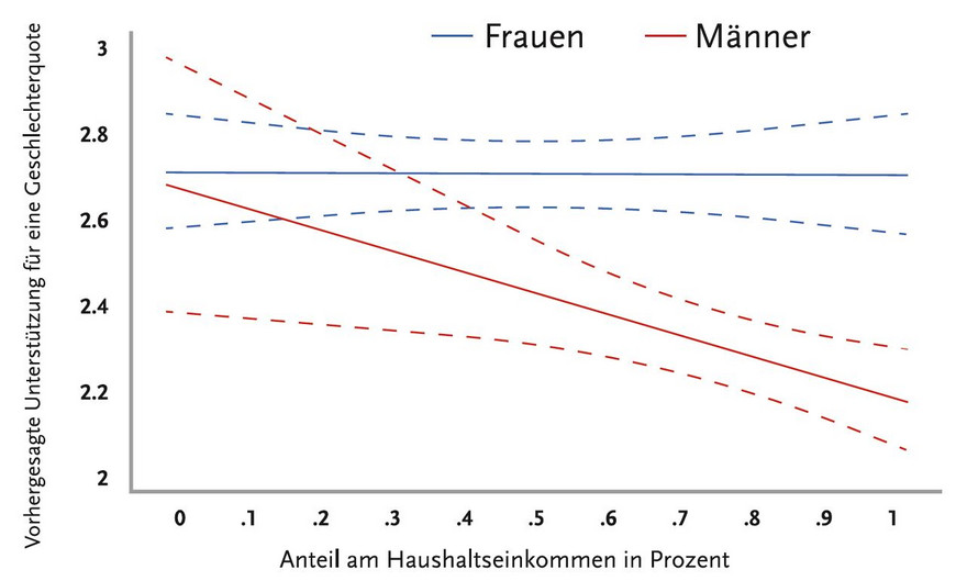 Abbildung 2: Vorhergesagte Unterstützung einer Geschlechterquote für Aufsichtsräte nach Geschlecht und Anteil am Haushaltseinkommen Erläuterung: Die Befragten konnten ihre Bewertung mit einer Skala von 0 (völlige Ablehnung) bis 4 (völlige Unterstützung) äußern.