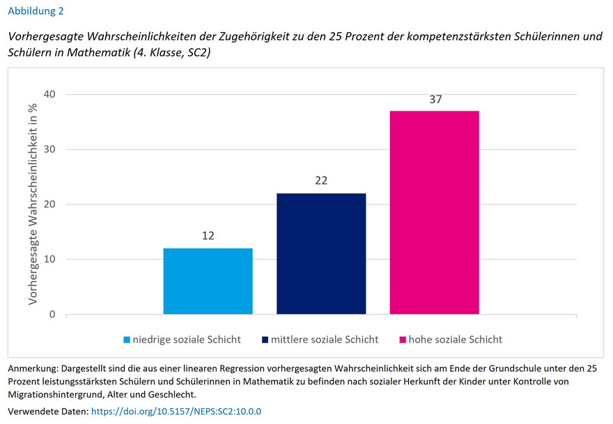 Abb. 2: Wahrscheinlichkeit, zu den kompetenzstärksten Schülerinnen und Schülern in Mathe zu gehören