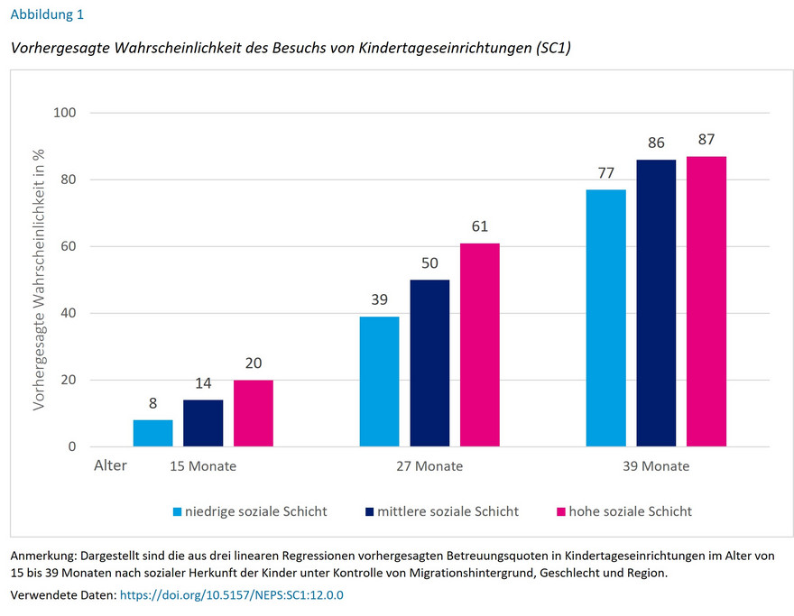 Abb. 1: Wahrscheinlichkeit des KiTa-Besuchs