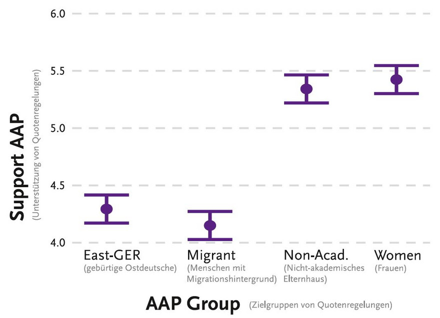 Abbildung 4: Vorhergesagte Unterstützung von Quotenregelungen für Führungspositionen nach verschiedenen Zielgruppen Erläuterung: Die Befragten konnten ihre Bewertung mit einer Skala von 0 (völlige Ablehnung) bis 10 (völlige Unterstützung) äußern; dargestellt sind nur die Antworten von Personen, die keiner Zielgruppe angehören.